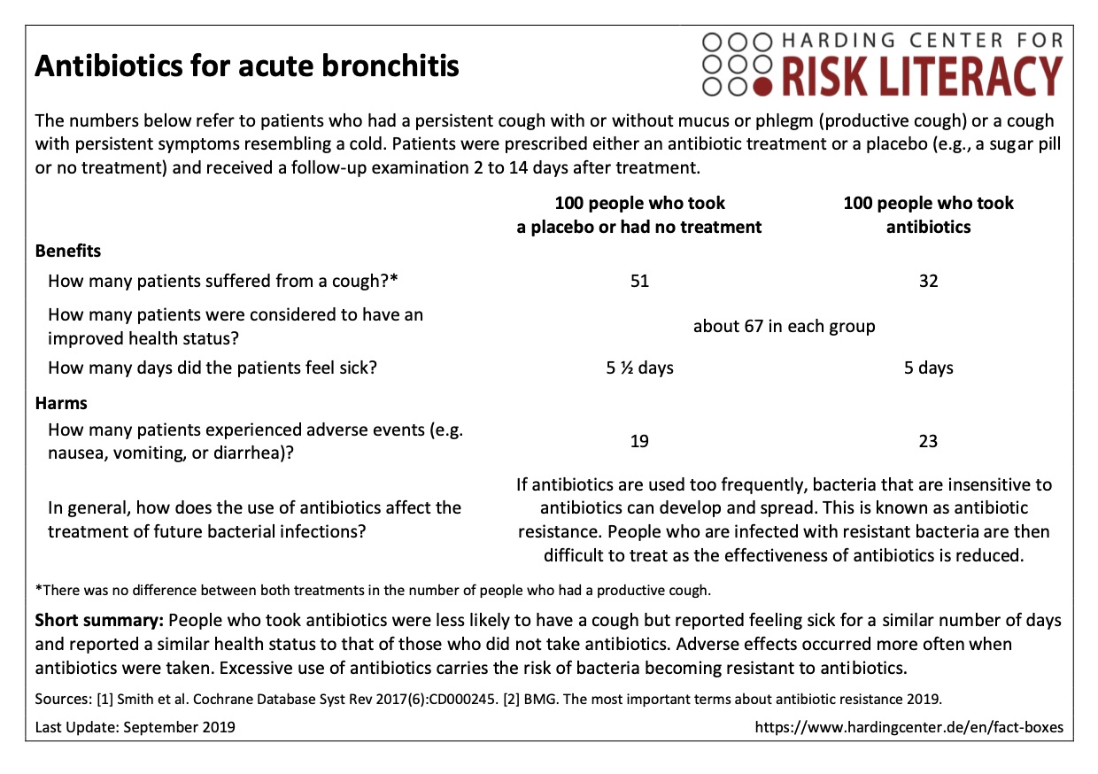 Antibiotics for acute bronchitis HardingZentrum für Risikokompetenz